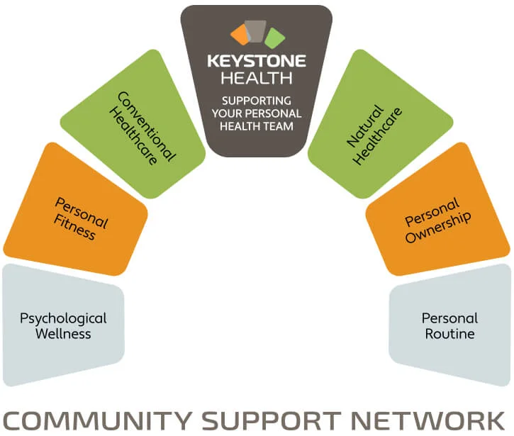 Keystone Health — Addressing the Building Blocks to Health