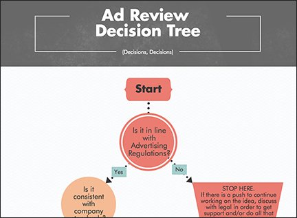 Ad Review Decision Tree