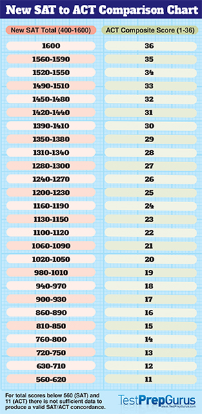 new-sat-to-act-comparison-chart-test-prep-gurus