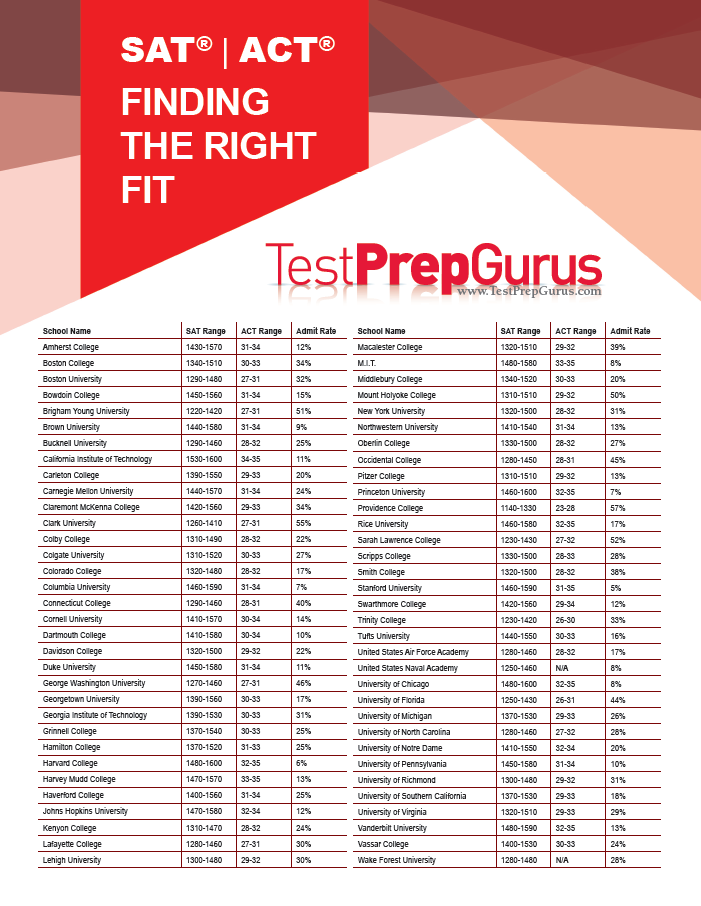 Free SAT, ACT & College Admissions Resources | Test Prep Gurus — Test ...