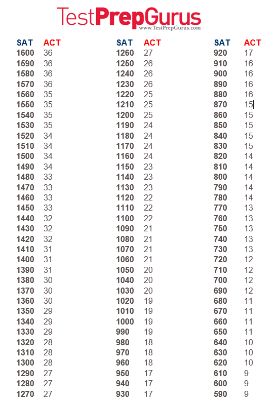 new-table-to-translate-act-to-sat-scores-and-sat-scores-to-act-scores-test-prep-gurus