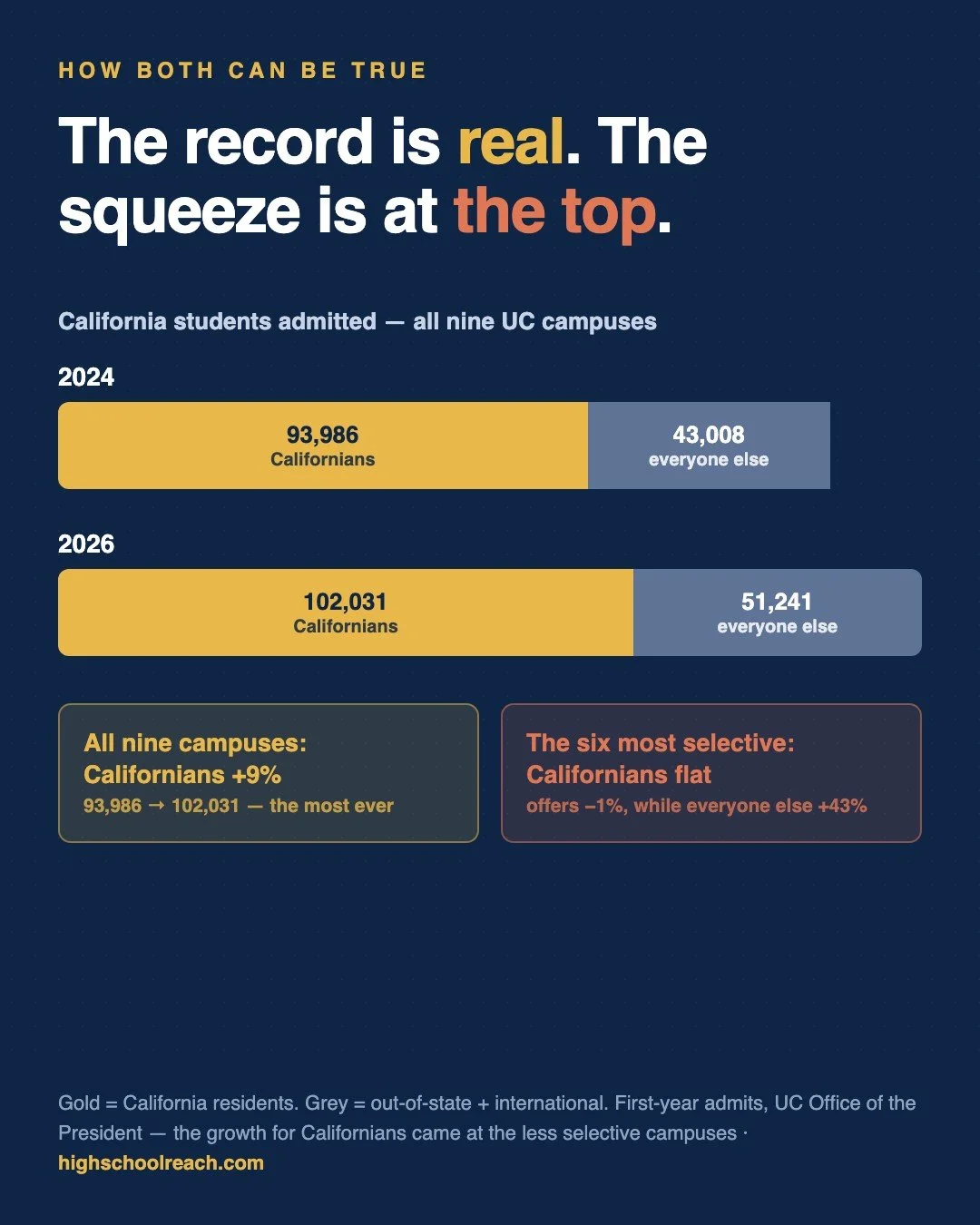 A Record Number of UC Offers for Californians — and a Shrinking Share at the Top