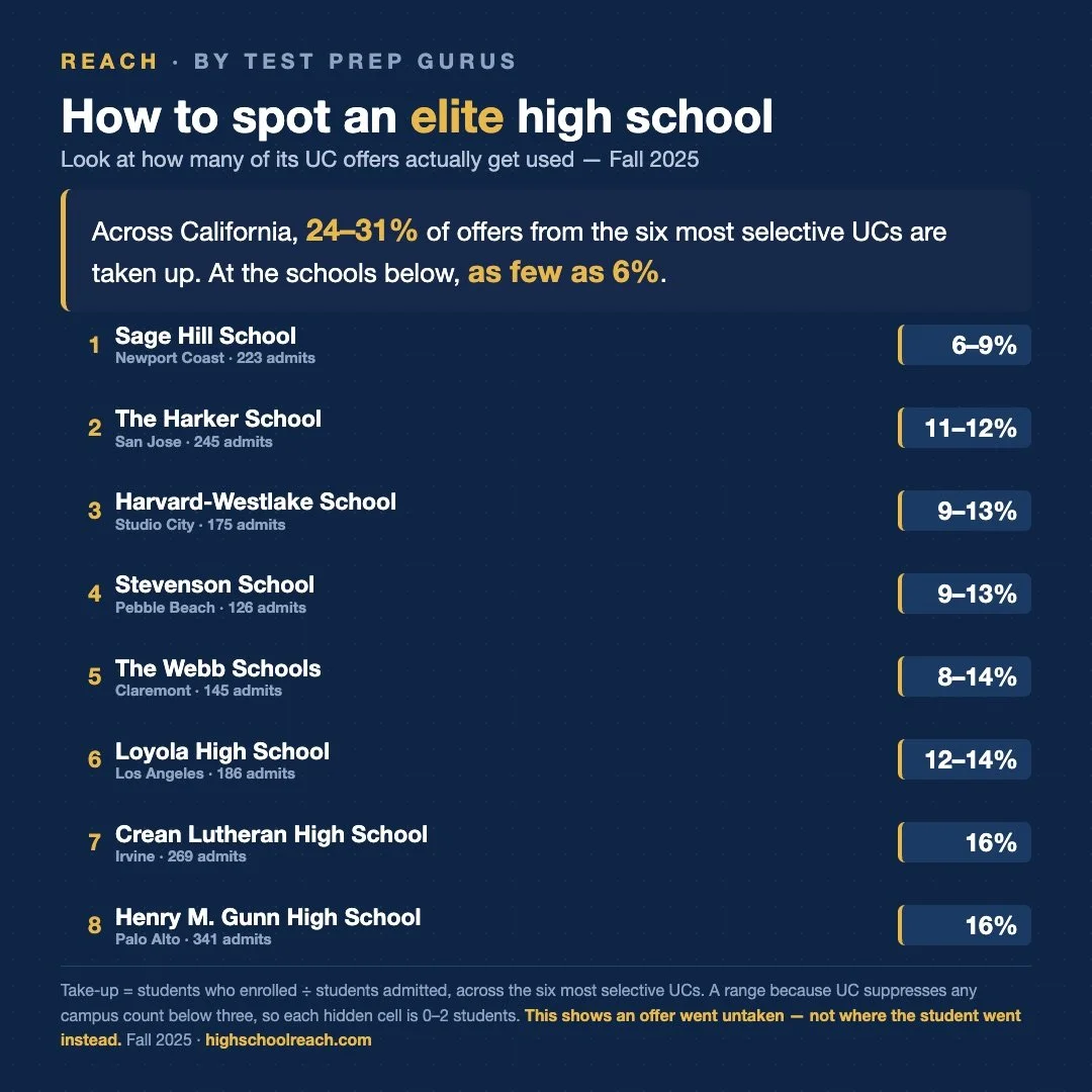 How to Spot an Elite High School in the Data