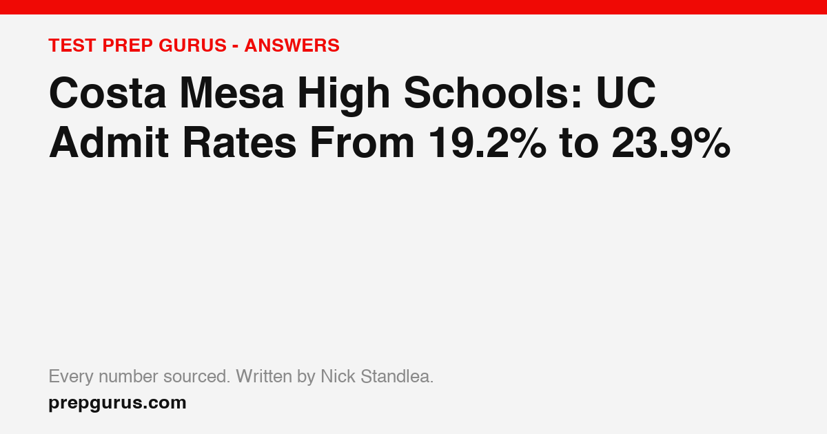 Costa Mesa High Schools: UC Admit Rates From 19.2% to 23.9%
