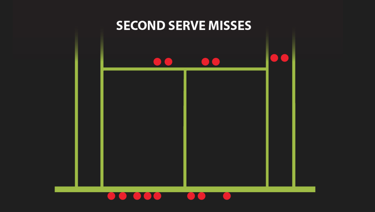 Location of double faults