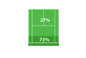 Statistics by match and set. Stroke, outcome, point length, etc.