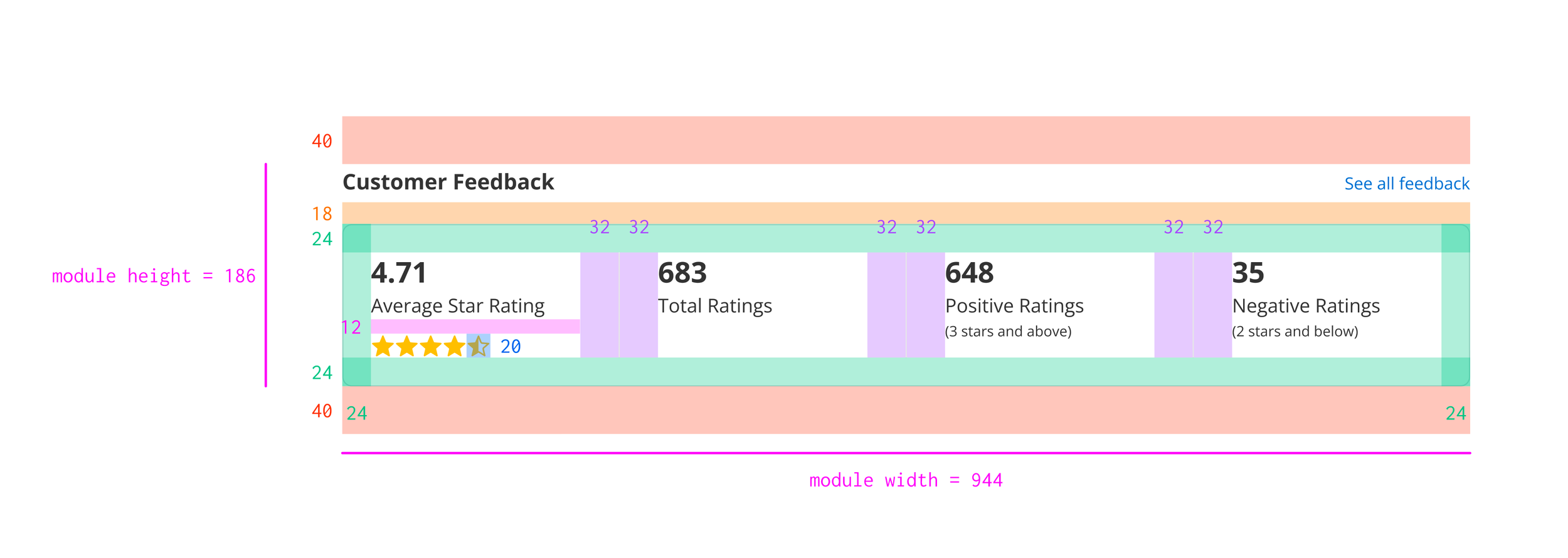 Feedback spacing guide