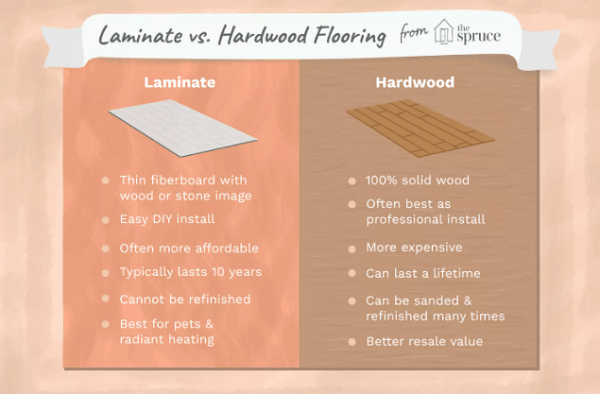 Wood Flooring 5 Common Questions, Laminate Versus Hardwood Flooring