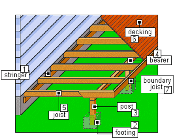 Anatomy Of A Deck Kaltimber Timber