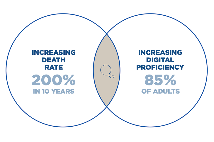  The opportunity for Quilt sits at the intersection of two trends: An accelerating death rate due to the aging baby boomers, and increasing computer proficiency among adults 