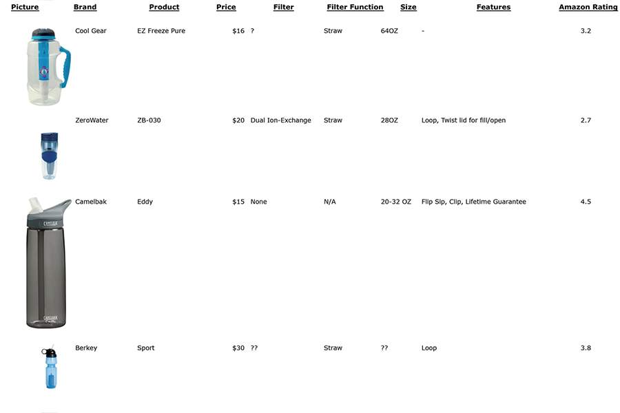  Comparative research on water bottle market 