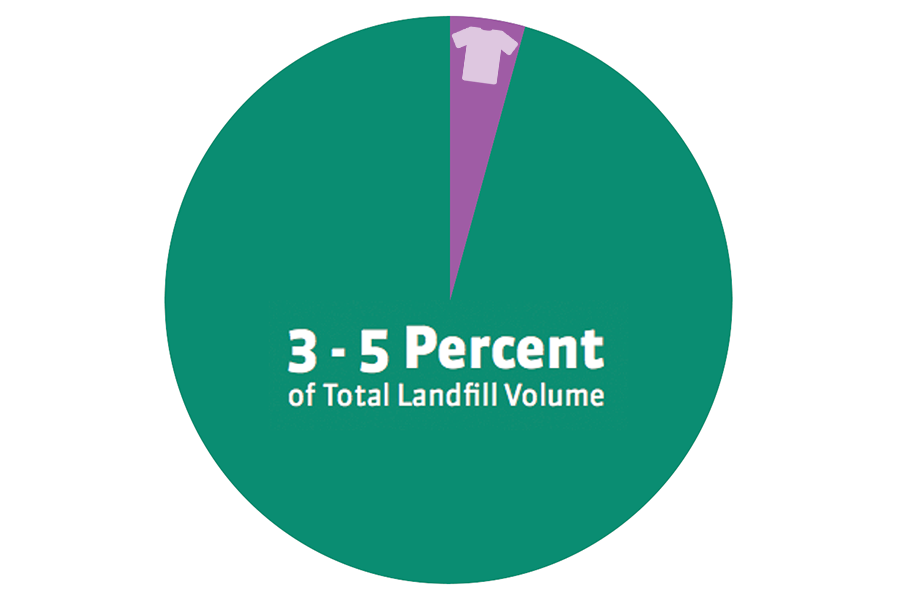  Between 3% &amp; 5% of all U.S. Landfill Volume is Textile *eartheasy.com 