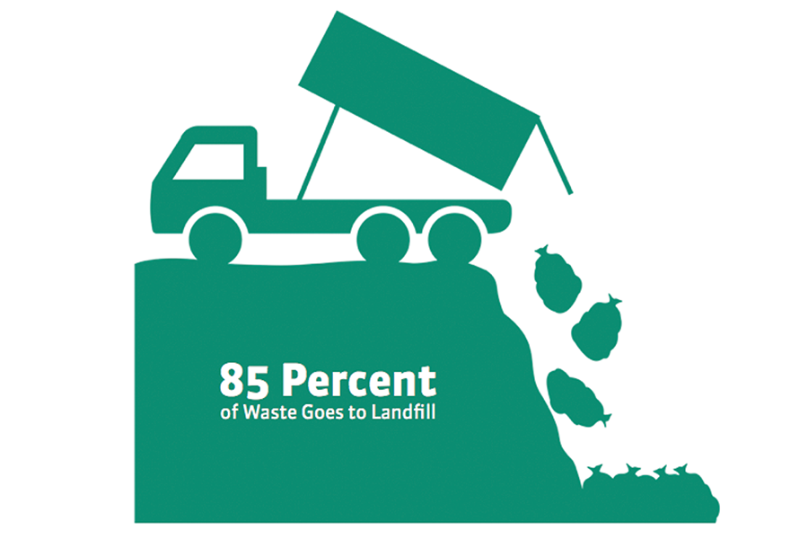  Only 15% of Waste is Diverted to Recycle, the Rest Goes to Landfill *eartheasy.com 