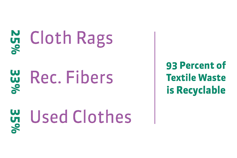  Textiles in Landfill: 7% = Unusable Quality, 25% = Recyclable into Rags, 33% = Reclaimable Fibers, 35% = Wearable Clothing *eartheasy.com 