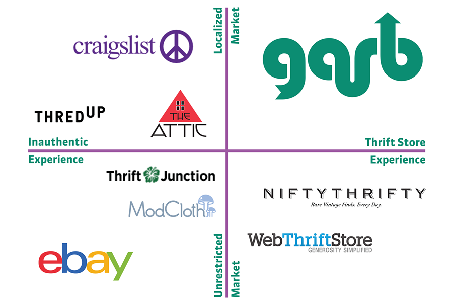  Competitive Matrix :&nbsp;Online Thrift Shops 