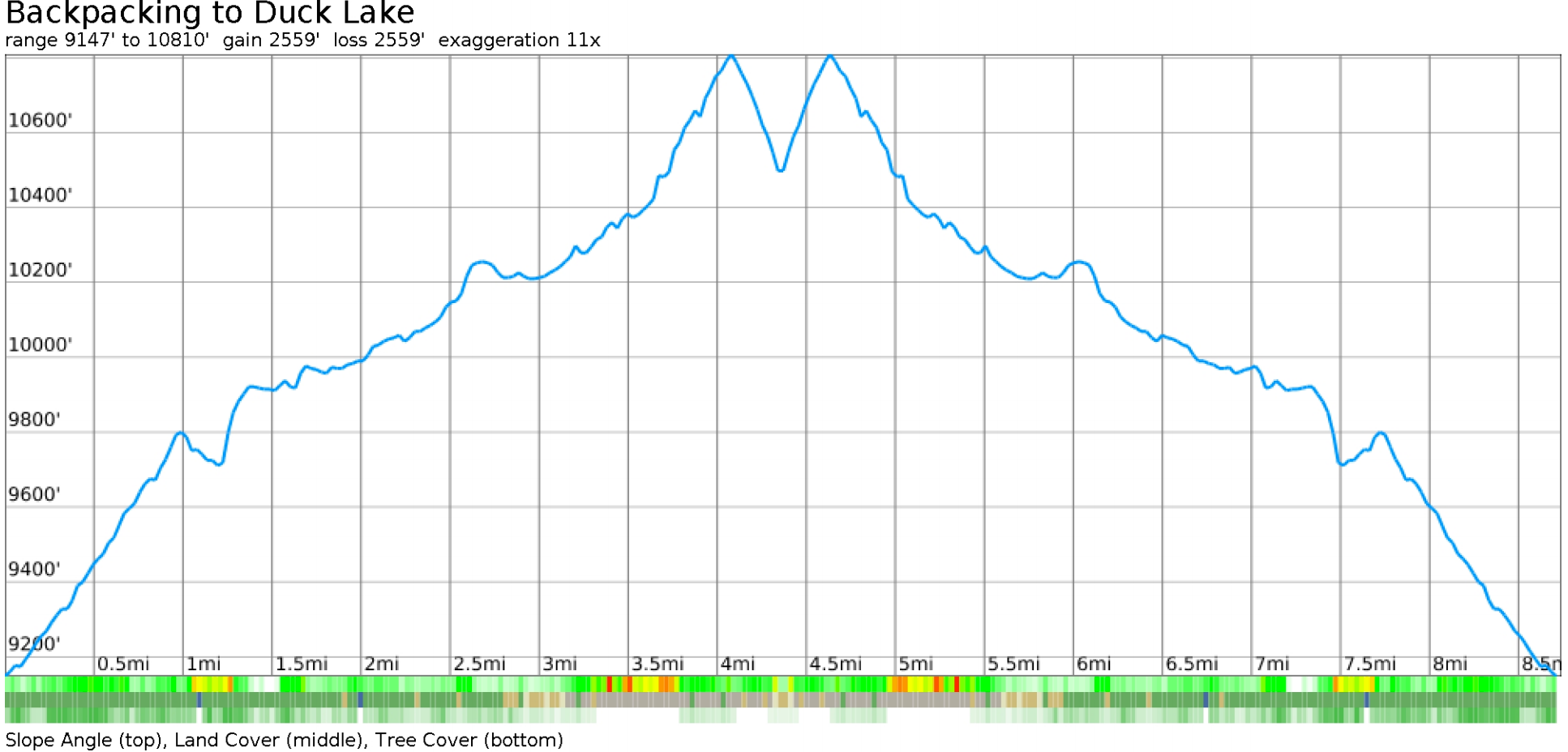 duck-lake-backpacking-elevation-mileage-map.jpg
