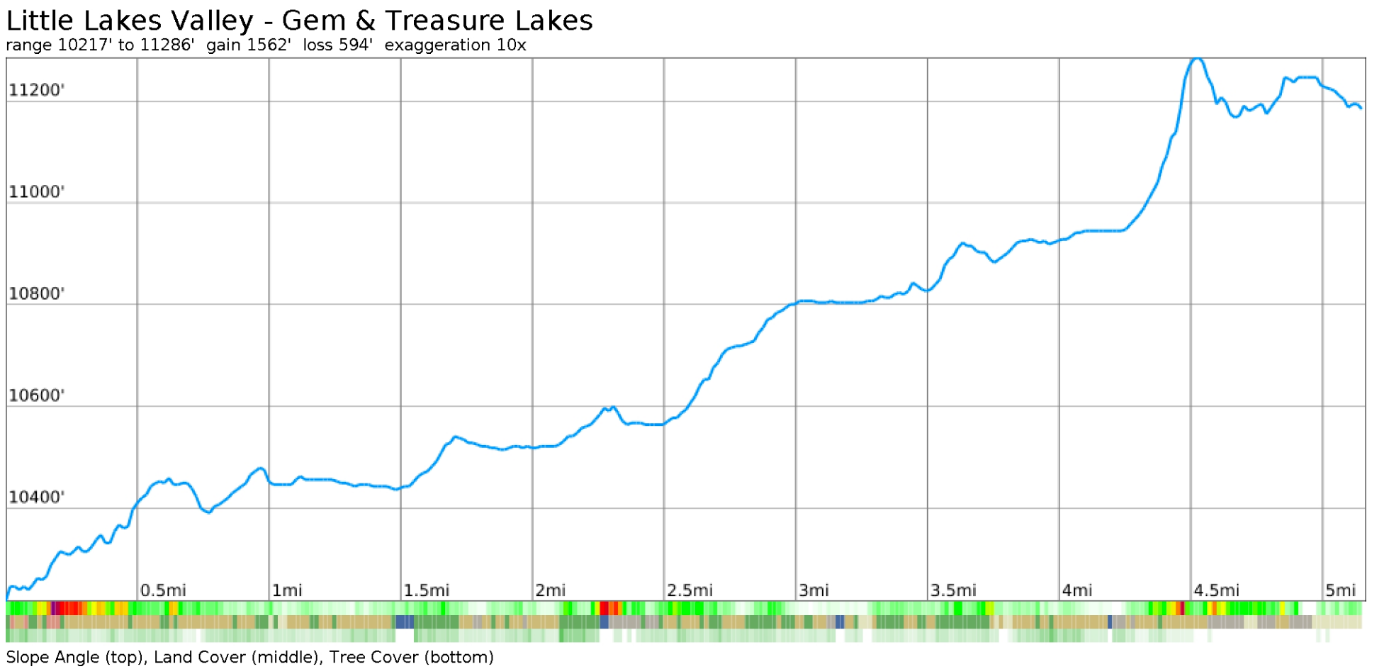 treasure-lakes-hike-elevation-miles.png