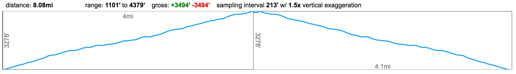 Roys-peak-elevation-mileage.png