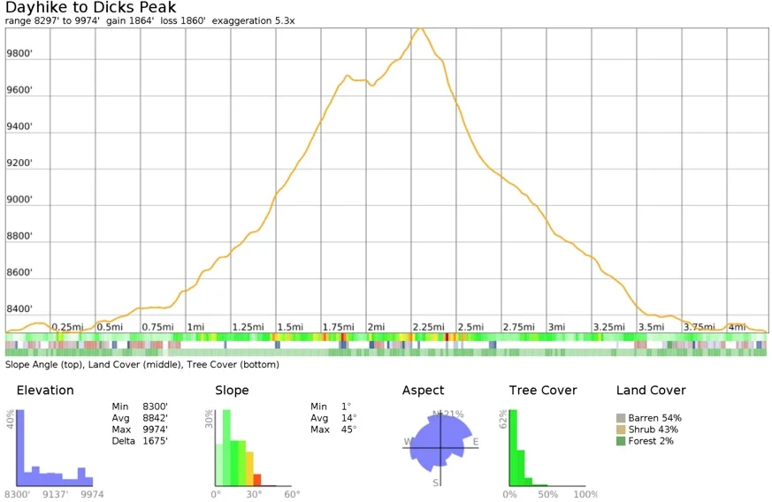 dicks-peak-profile.jpg