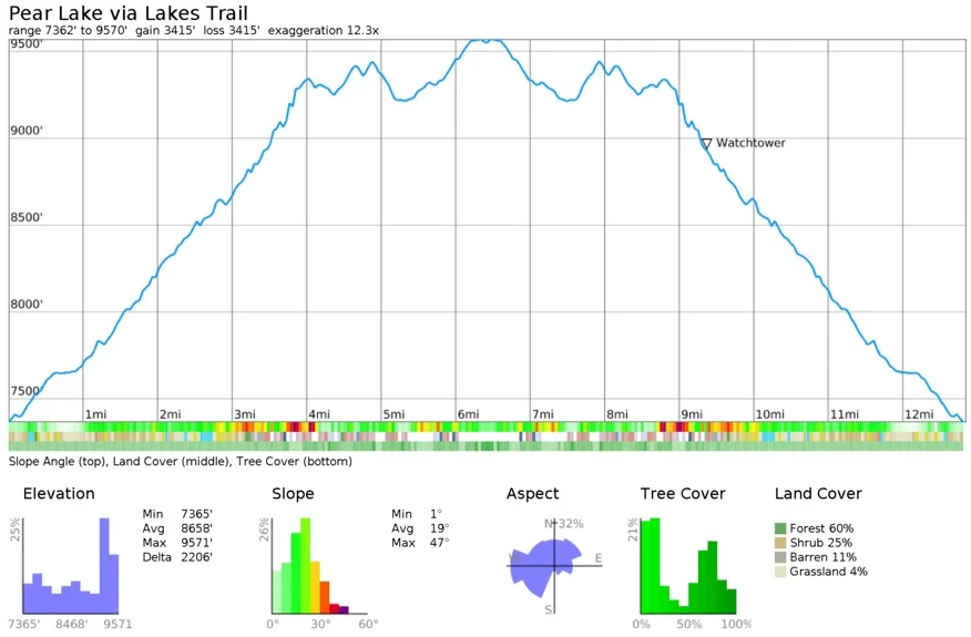 hiking_lakes_trail_to_pear_lake_elevation_profile.jpg