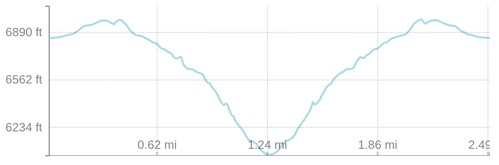 Elevation profile of the hike