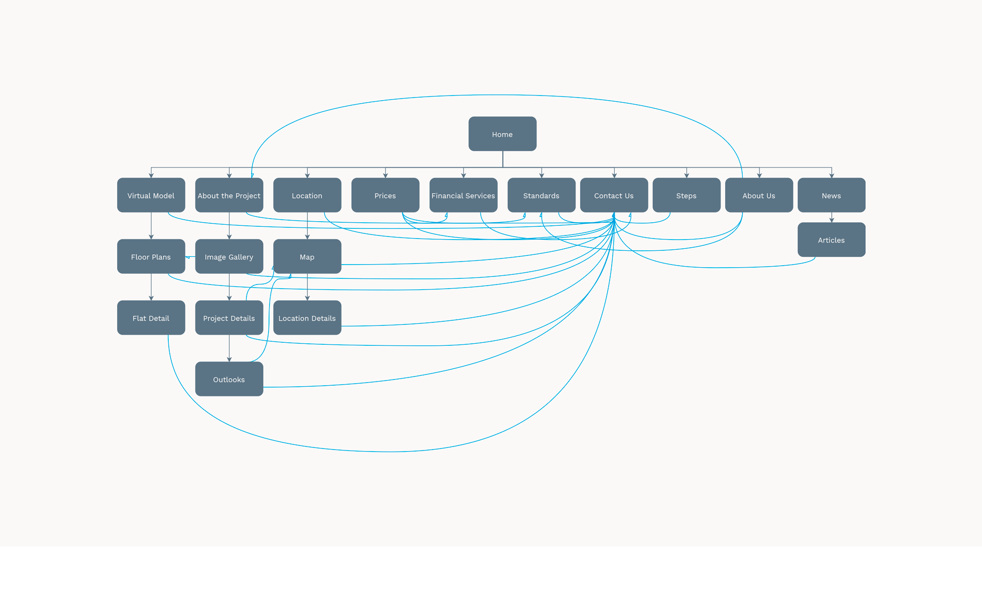 Sitemap and Logic Flow