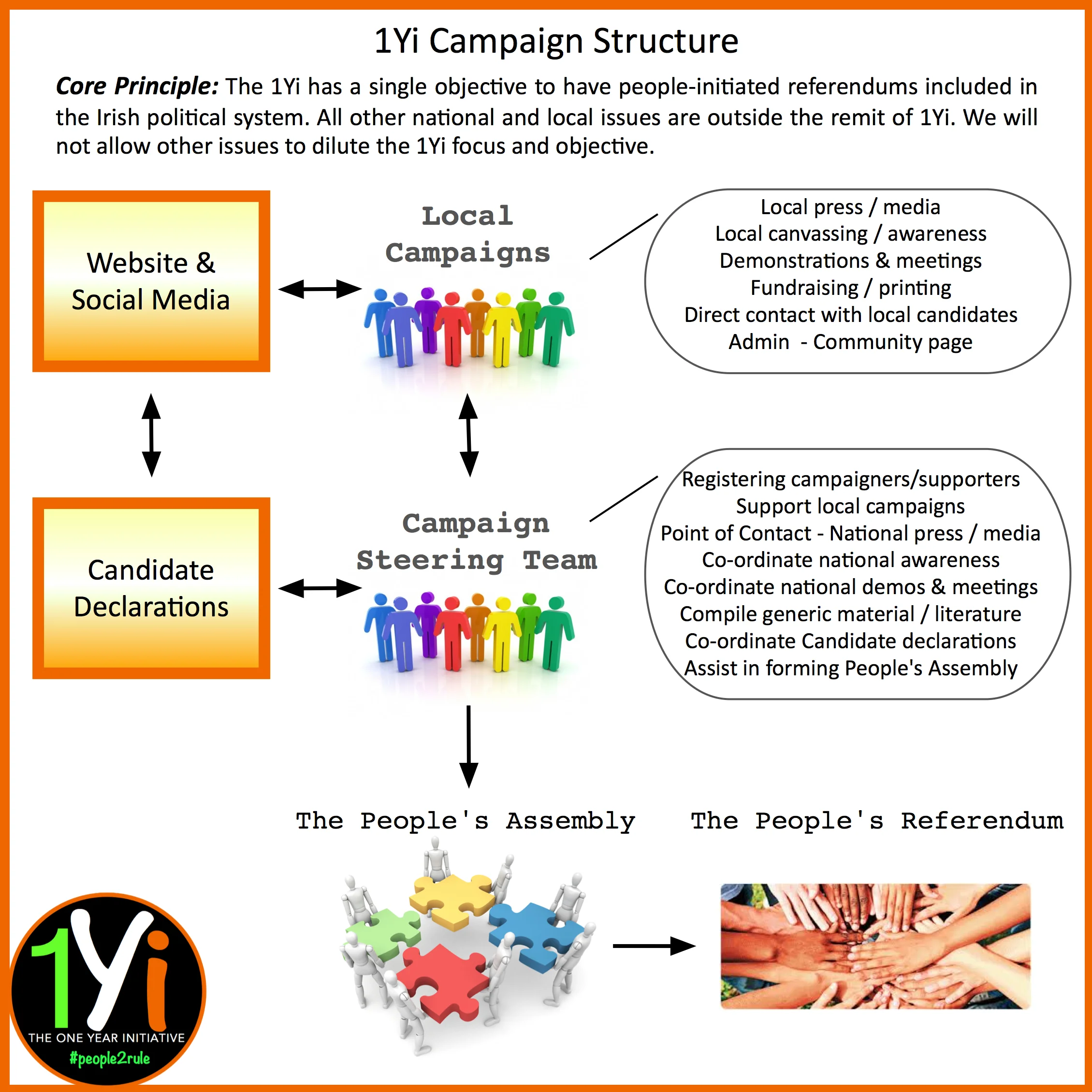 This campaign is completely voluntary. All persons who wish to play an active role in the campaign automatically become part of the steering team