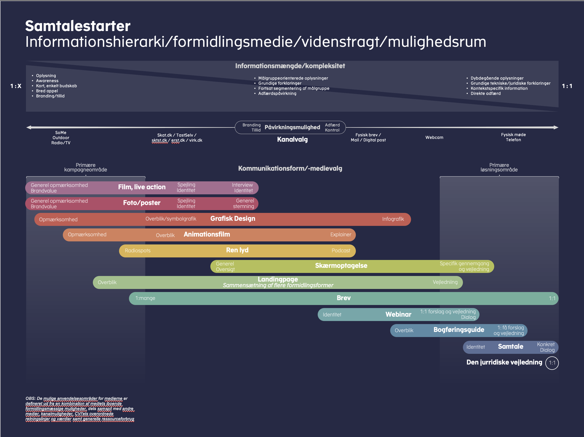 Informationshierarki og formidlingsmedie.png
