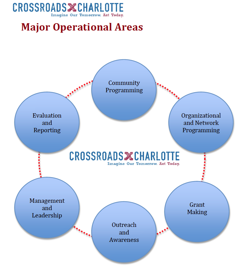 SOLID provided project management and executive leadership services to Crossroads Charlotte in the last phase of this large-scale civic engagement project.