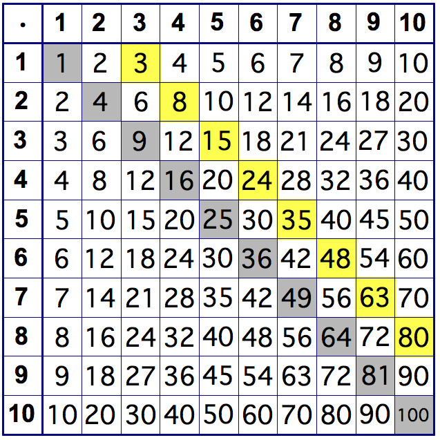 Math About Com Multiplication Chart