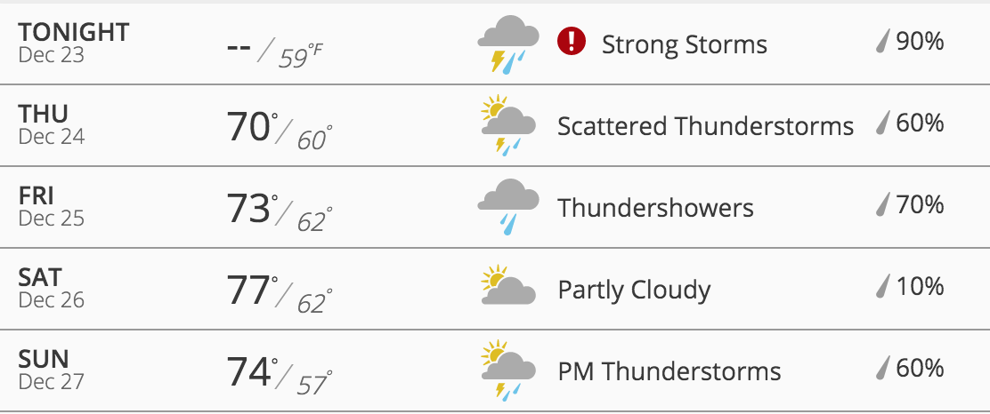 Data from the Weather Channel