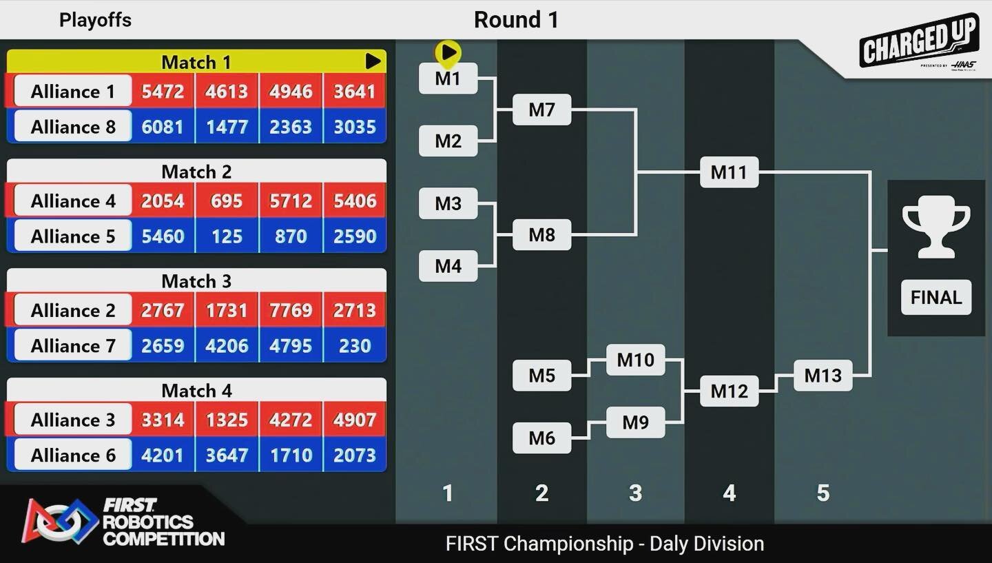 Follow Alliance 5 as we head into playoffs with our Alliance Captain Team 5460 Strike Zone @team5460 from Lapeer, Michigan and Team 125 NUTRONs @nutrons125 from Revere, Massachusetts and Team 2590 Nemesis @frc2590 from Robbinsville, New Jersey.
Go Al