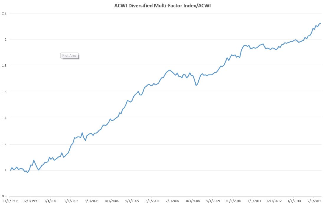 Source: MSCI, my calculations