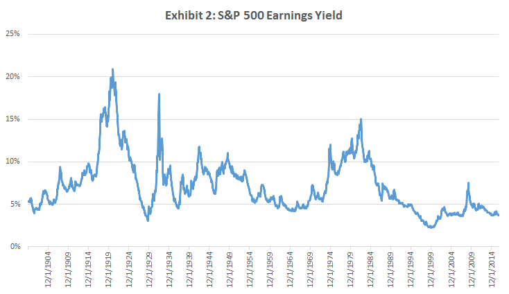 Source: Robert Shiller's online data website .