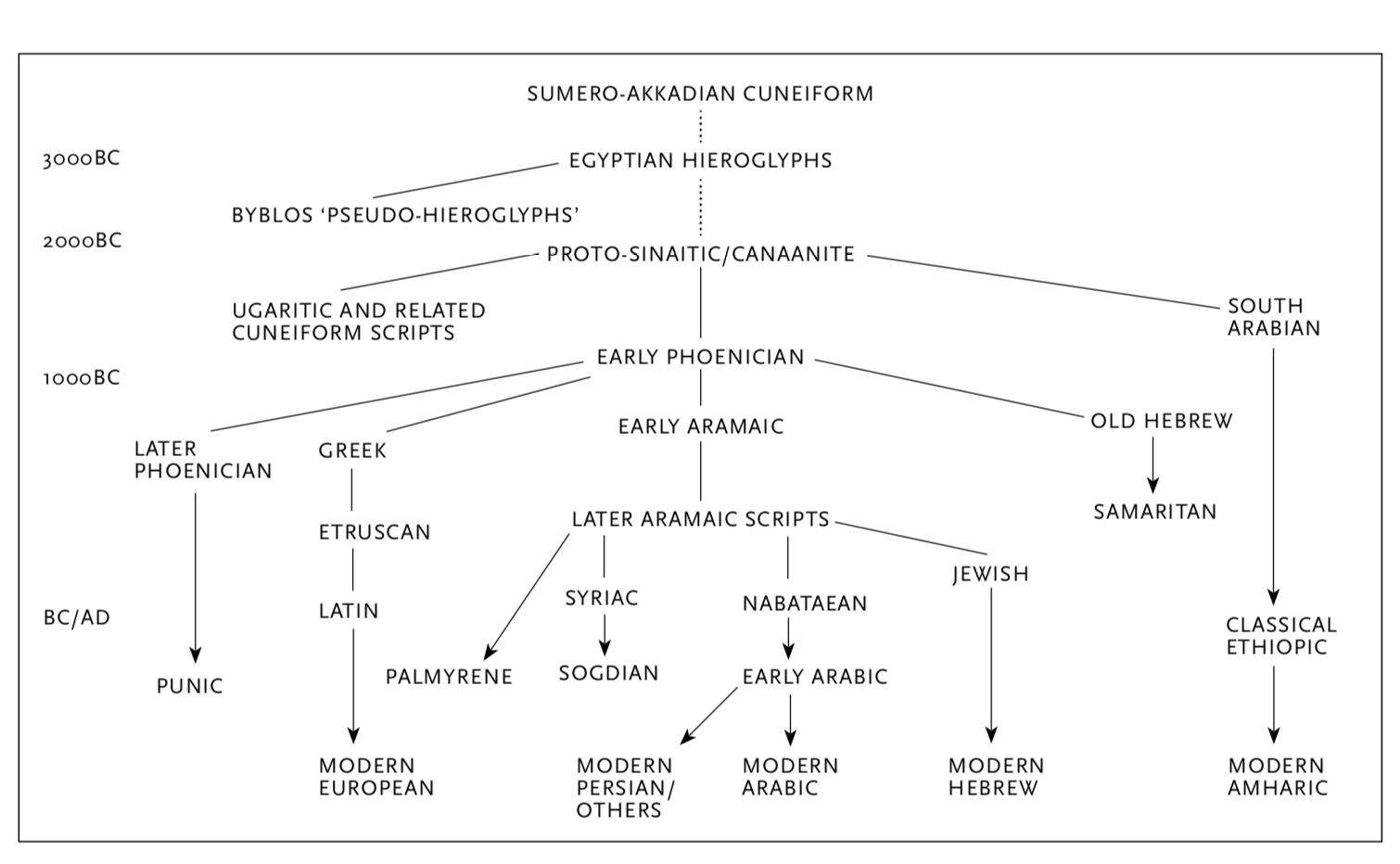 The evolution of the main alphabetic scripts according to an approximate time-scale (copyright Andrew Robinson)