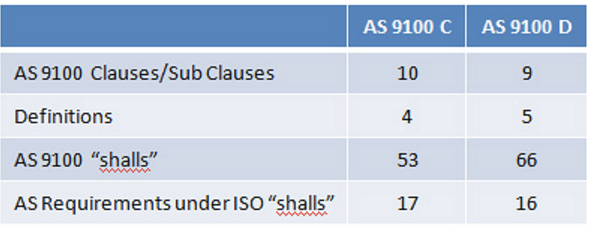 Figure A: Comparison of "Shalls" in AS9100 Rev C and Rev D