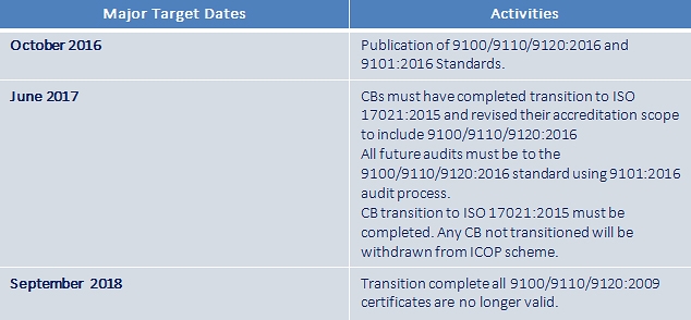 Figure C: Major Target dates for AS9100 Revision D