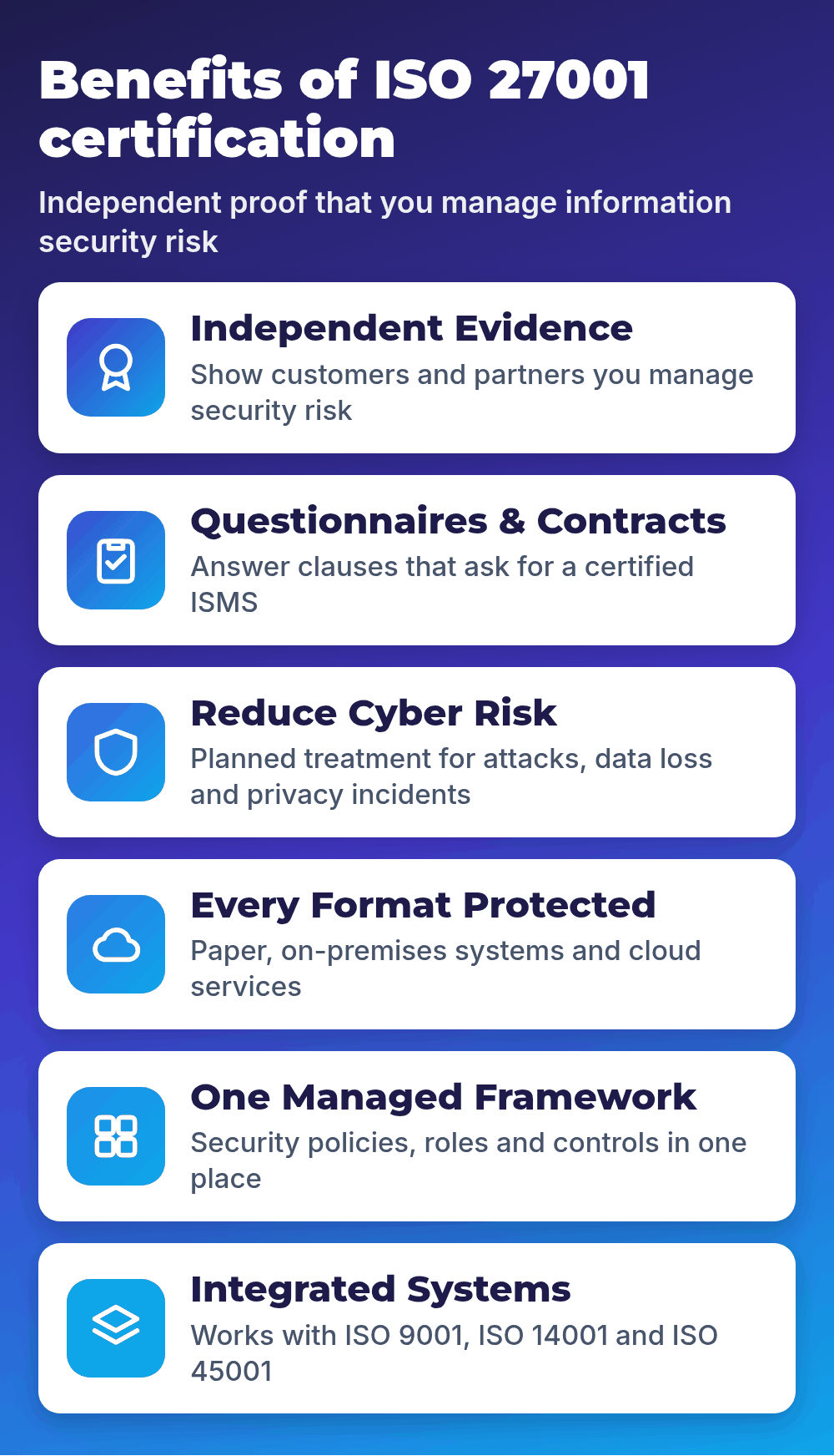 Benefits of ISO 27001 certification: independent evidence, questionnaires and contracts, reduced cyber risk, every format protected, one framework, integrated systems