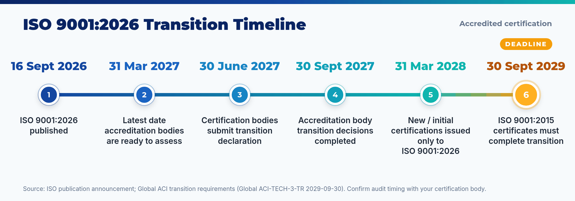 ISO 9001:2026 transition timeline from 16 Sept 2026 publication to the 30 Sept 2029 deadline