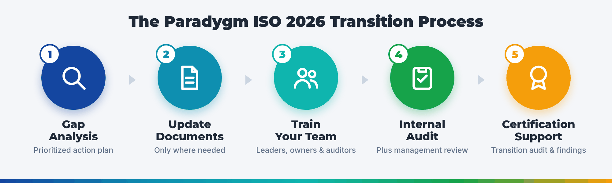 Paradygm ISO 9001:2026 transition process: gap analysis, documents, training, internal audit, certification