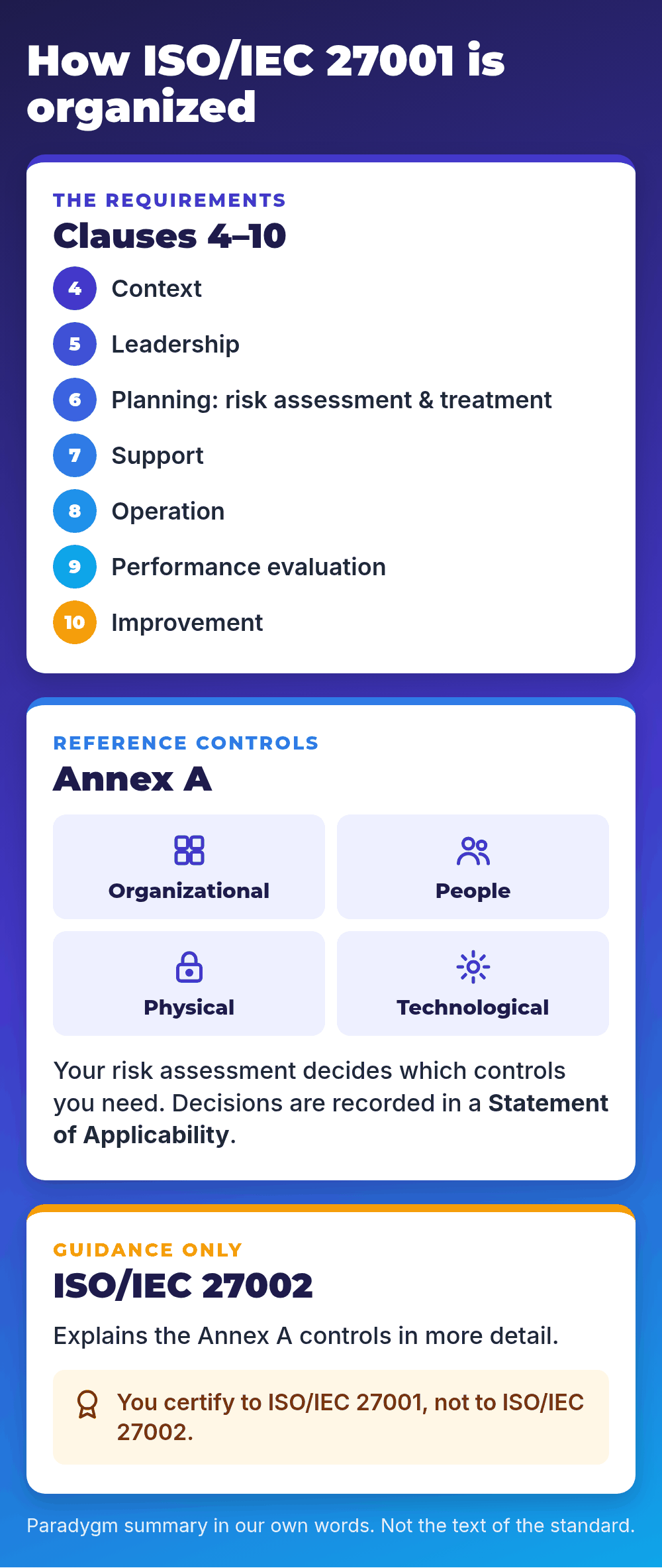 How ISO/IEC 27001 is organized: Clauses 4 to 10, Annex A control themes and the Statement of Applicability, ISO/IEC 27002 guidance