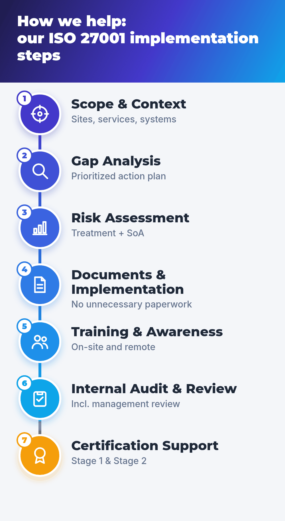 Paradygm ISO 27001 implementation steps: scope, gap analysis, risk assessment, documentation, training, internal audit, certification support