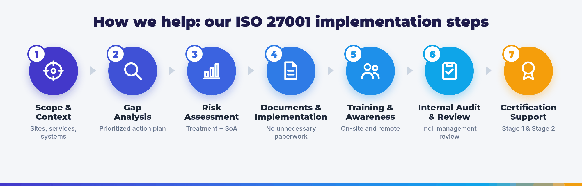 Paradygm ISO 27001 implementation steps: scope, gap analysis, risk assessment, documentation, training, internal audit, certification support