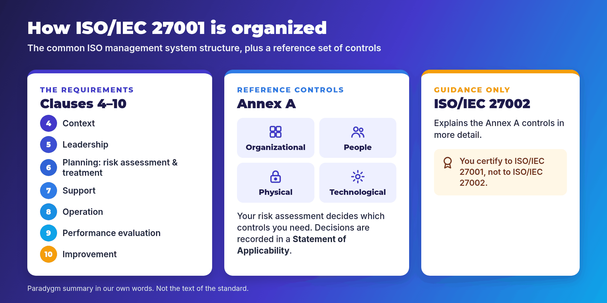 How ISO/IEC 27001 is organized: Clauses 4 to 10, Annex A control themes and the Statement of Applicability, ISO/IEC 27002 guidance