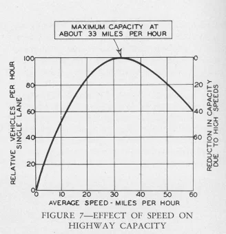 Figure 1- speed-capacity curve for automobile traffic (Stone et al, 1939.) Retrieved from LA Metro Archives