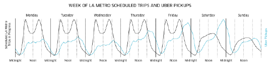Figure 4- Los Angeles Uber pickups vs. scheduled LA Metro trips (Uber) 