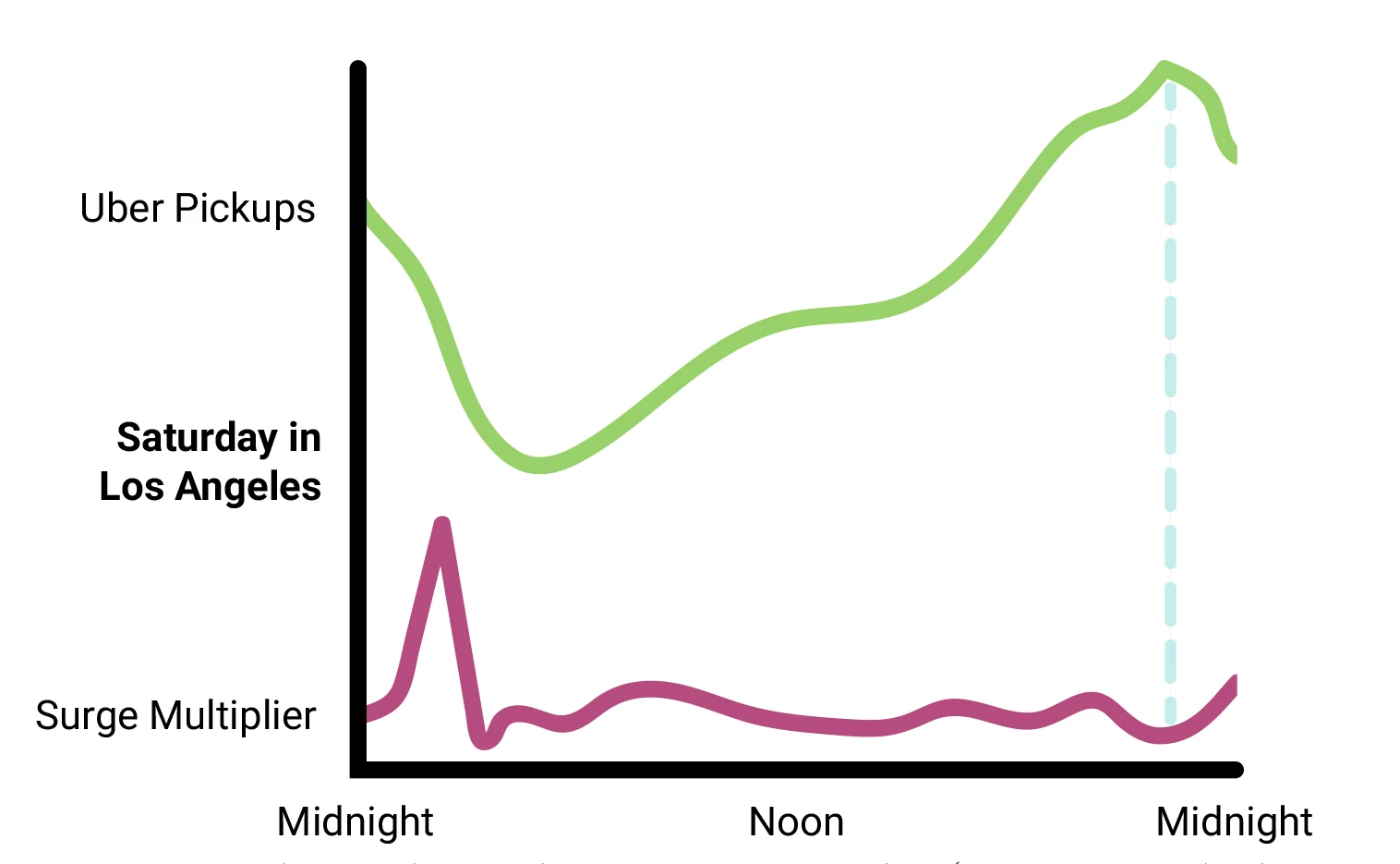 Figure 4- Uber pickup volume vs. surge index (my own work, data from APTA (Feigon & Murphy) & Uber)