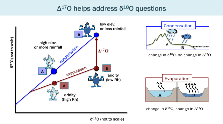 Schematics of how Δ17O could be used to tease apart the effect of condensation vs. evaporation on the isotopic composition of water.