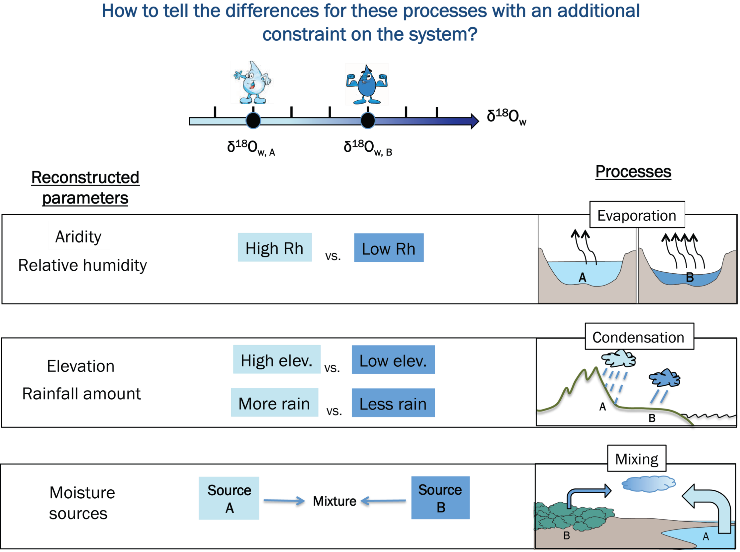 Scenarios of interpreting difference in 18O/16O ratios (δ18O) in waters A and B