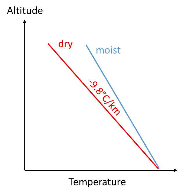 Cooler up high, warmer down low. One of the features of our atmosphere.